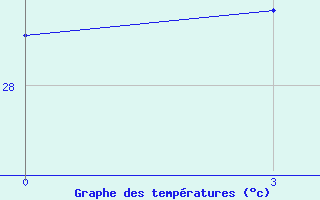 Courbe de tempratures pour Tangail