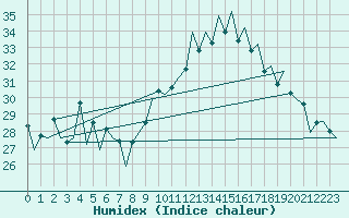 Courbe de l'humidex pour Lugano (Sw)