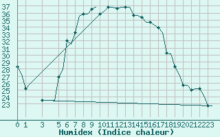 Courbe de l'humidex pour Andravida Airport