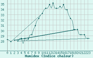 Courbe de l'humidex pour Tanger Aerodrome