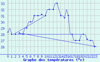 Courbe de tempratures pour Karpathos Airport
