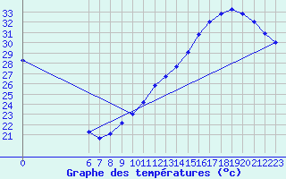 Courbe de tempratures pour Jan (Esp)