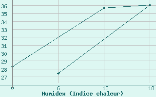 Courbe de l'humidex pour Gibraltar (UK)