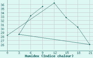 Courbe de l'humidex pour Kasteli Airport