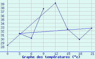 Courbe de tempratures pour Arzew