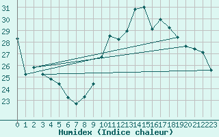 Courbe de l'humidex pour Leucate (11)