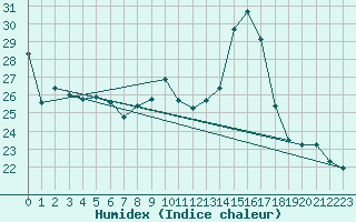 Courbe de l'humidex pour Douzens (11)