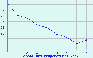 Courbe de tempratures pour Wichita Falls, Sheppard Air Force Base