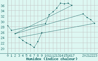 Courbe de l'humidex pour Manlleu (Esp)