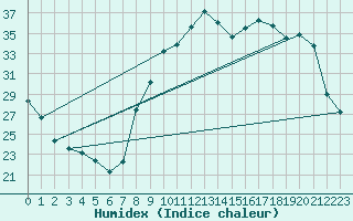 Courbe de l'humidex pour Calvi (2B)