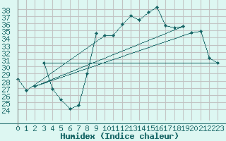 Courbe de l'humidex pour Hyres (83)