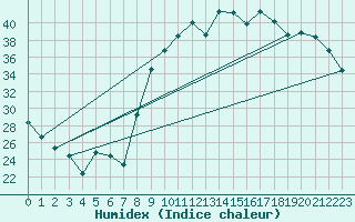 Courbe de l'humidex pour Calvi (2B)