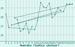Courbe de l'humidex pour Gibraltar (UK)