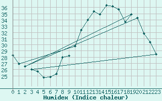 Courbe de l'humidex pour Belfort-Dorans (90)