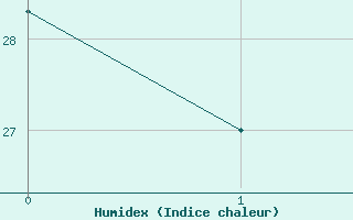 Courbe de l'humidex pour Sao Carlos