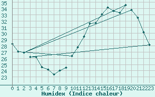 Courbe de l'humidex pour Ciudad Real (Esp)