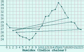 Courbe de l'humidex pour Souprosse (40)