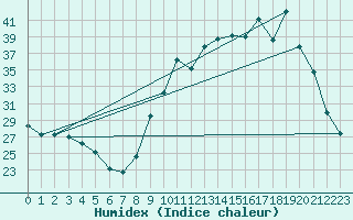 Courbe de l'humidex pour Saclas (91)