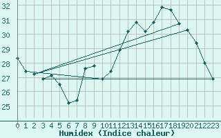 Courbe de l'humidex pour Vias (34)