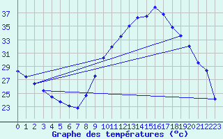Courbe de tempratures pour Bziers Cap d