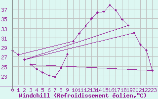 Courbe du refroidissement olien pour Bziers Cap d