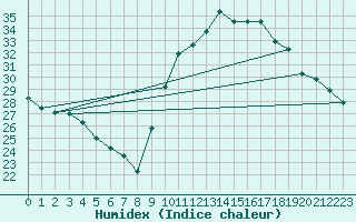 Courbe de l'humidex pour Pomrols (34)