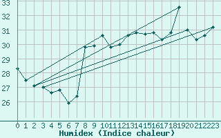Courbe de l'humidex pour Gibraltar (UK)