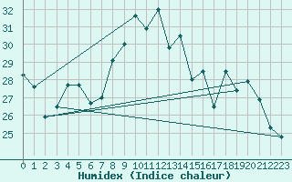 Courbe de l'humidex pour Le Luc - Cannet des Maures (83)