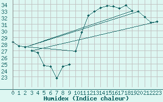 Courbe de l'humidex pour Jan (Esp)