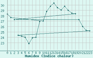 Courbe de l'humidex pour Ile d'Yeu - Saint-Sauveur (85)