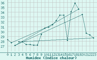Courbe de l'humidex pour Montpellier (34)