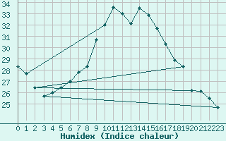 Courbe de l'humidex pour Leinefelde