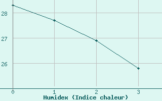 Courbe de l'humidex pour Port St Johns