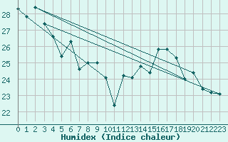 Courbe de l'humidex pour Biscarrosse (40)