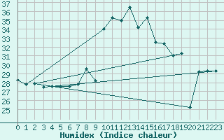 Courbe de l'humidex pour Cap Mele (It)