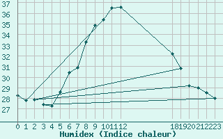 Courbe de l'humidex pour Neusiedl am See