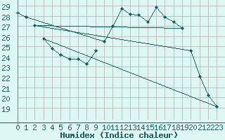 Courbe de l'humidex pour Malbosc (07)