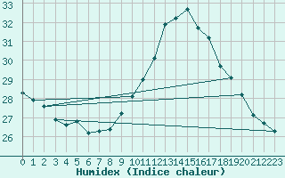 Courbe de l'humidex pour Cap Ferret (33)