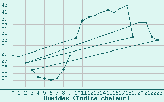 Courbe de l'humidex pour Guret (23)