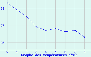 Courbe de tempratures pour Anaa