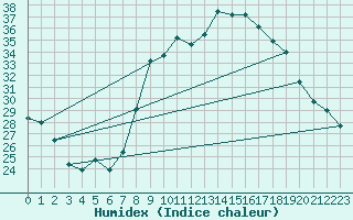 Courbe de l'humidex pour Figari (2A)