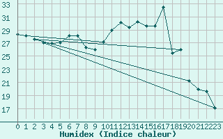 Courbe de l'humidex pour Alistro (2B)