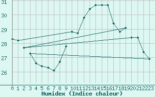 Courbe de l'humidex pour Bziers Cap d'Agde (34)