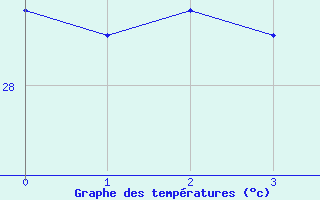 Courbe de tempratures pour Caravelle