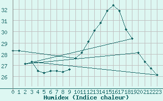 Courbe de l'humidex pour Douzens (11)