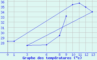 Courbe de tempratures pour Ouargla