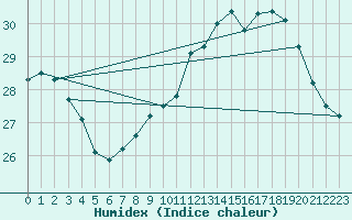 Courbe de l'humidex pour Dax (40)