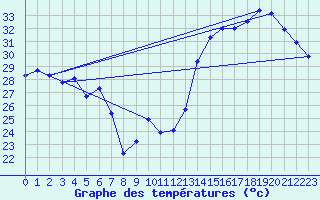 Courbe de tempratures pour Jan (Esp)