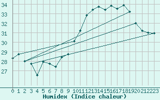 Courbe de l'humidex pour Ile du Levant (83)