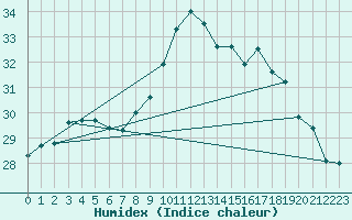 Courbe de l'humidex pour Figari (2A)